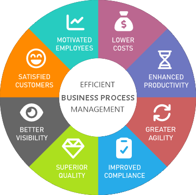 Business Process Management